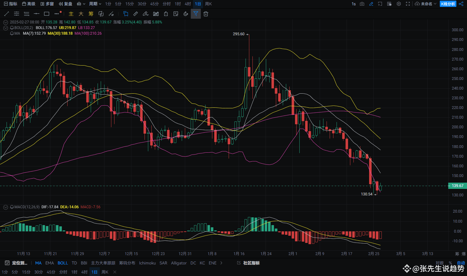 The launch of Solana futures ETFs marks the dawn of a new | 张先生说趋势 on  Binance Square