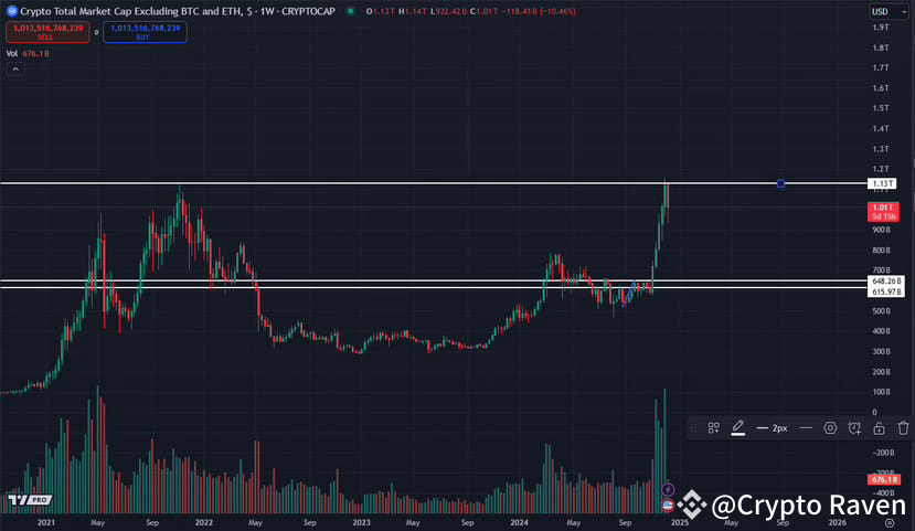 Total 3 minus $BTC and $ETH shows us a lot. Right after | Crypto Raven ...