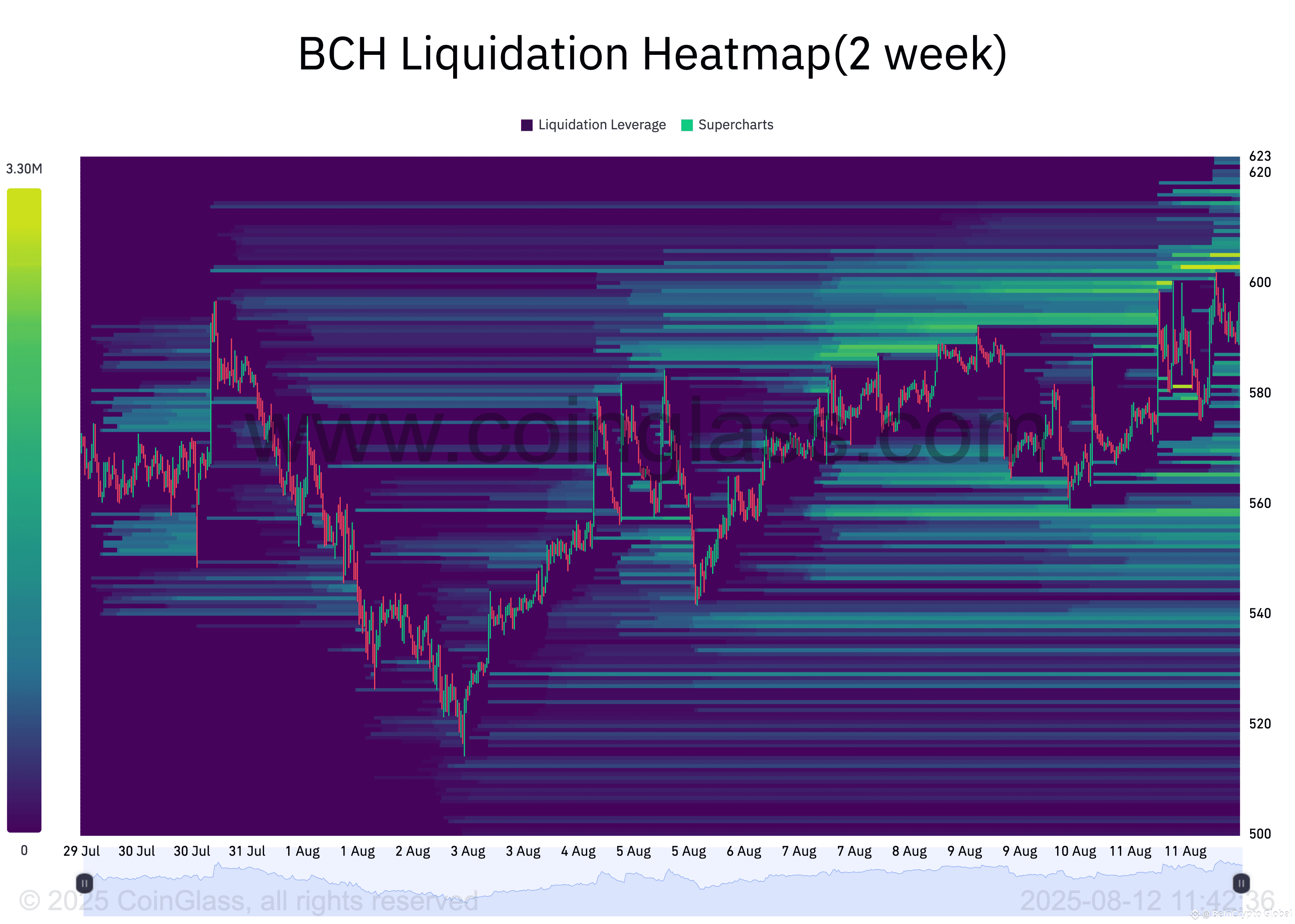 
BCH Liquidation Heatmap