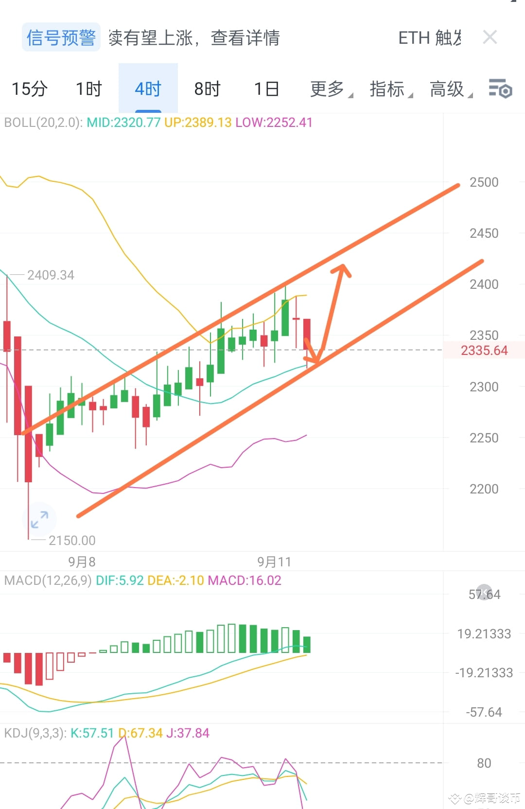 9/11号以太午间行情分析早间以太币价再次试探2400关口触碰回落，小时图中布林带处于开口，币价紧贴下轨运行，触顶回|