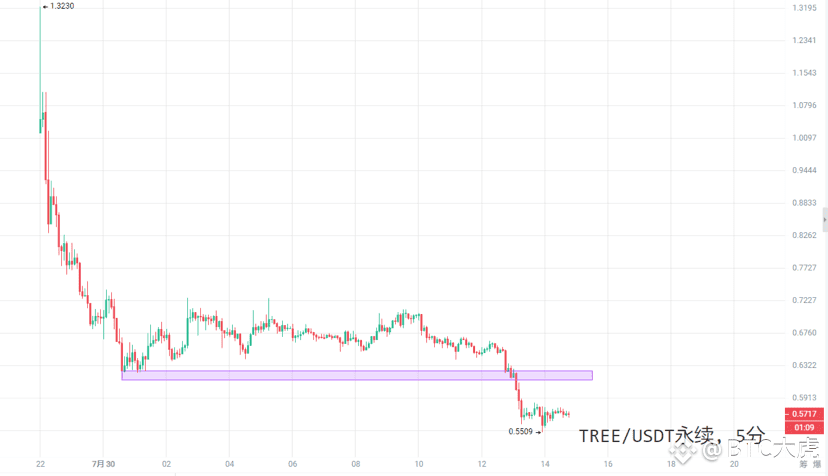 The new currency $TREE directly dropped by 58%, with a stro | BTC大虎 on ...