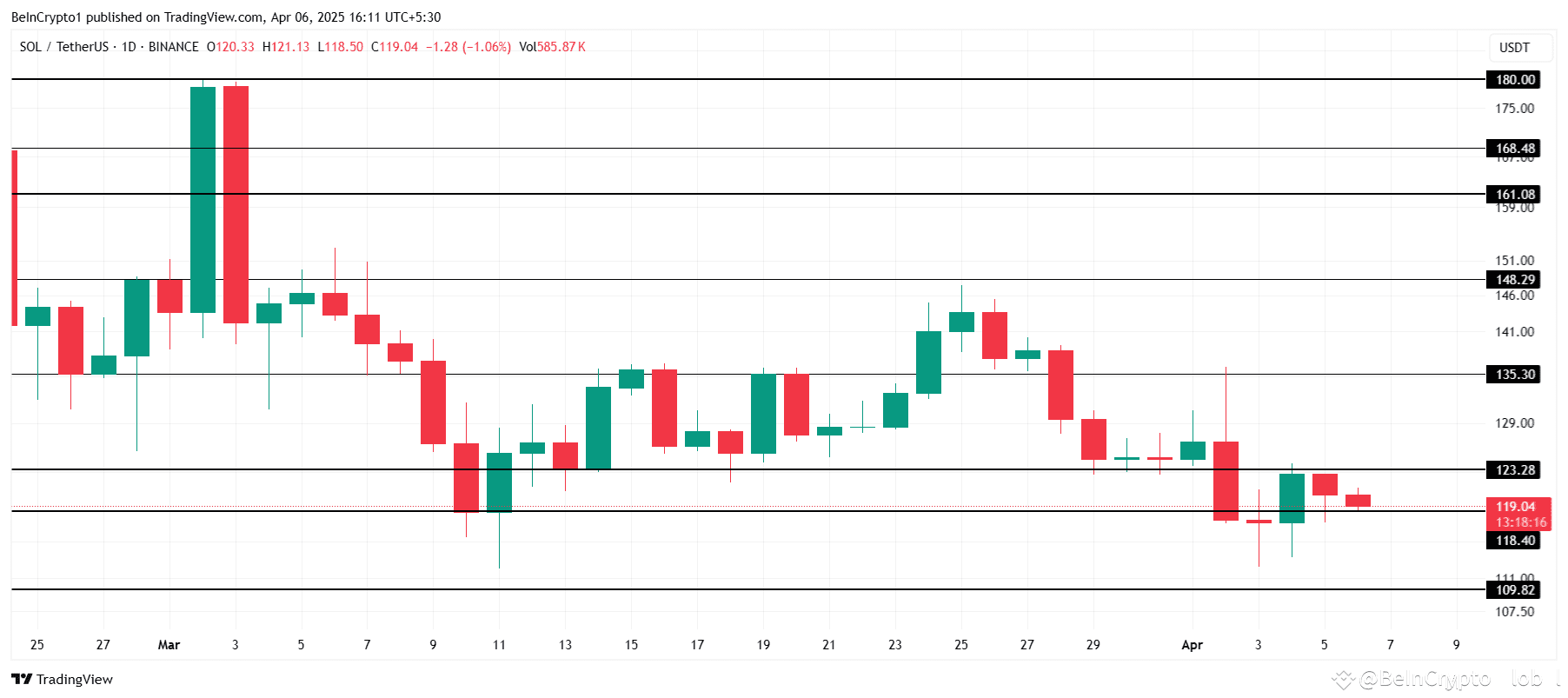 SOL Price Analysis.