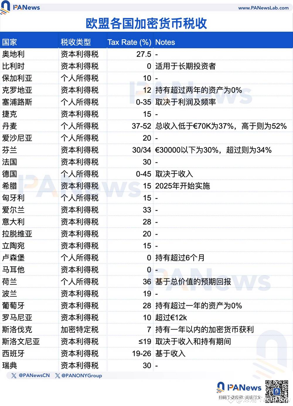 解读全球加密资产税收：亚洲行动较慢，欧洲最高税率达52% | 深潮TechFlow发布于币安广场