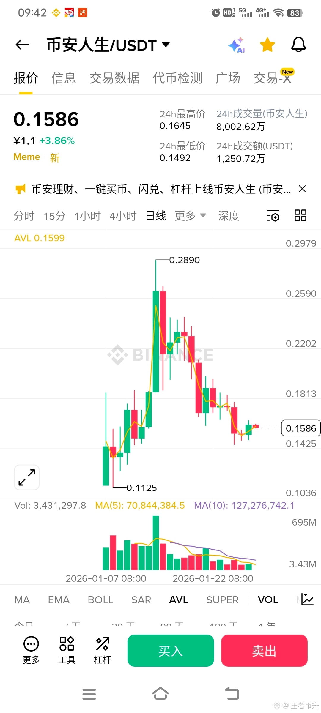 🚀 $币安人生 Surging 5.92%! Can this wave reach 0.17? | 王者币升 on Binance Square