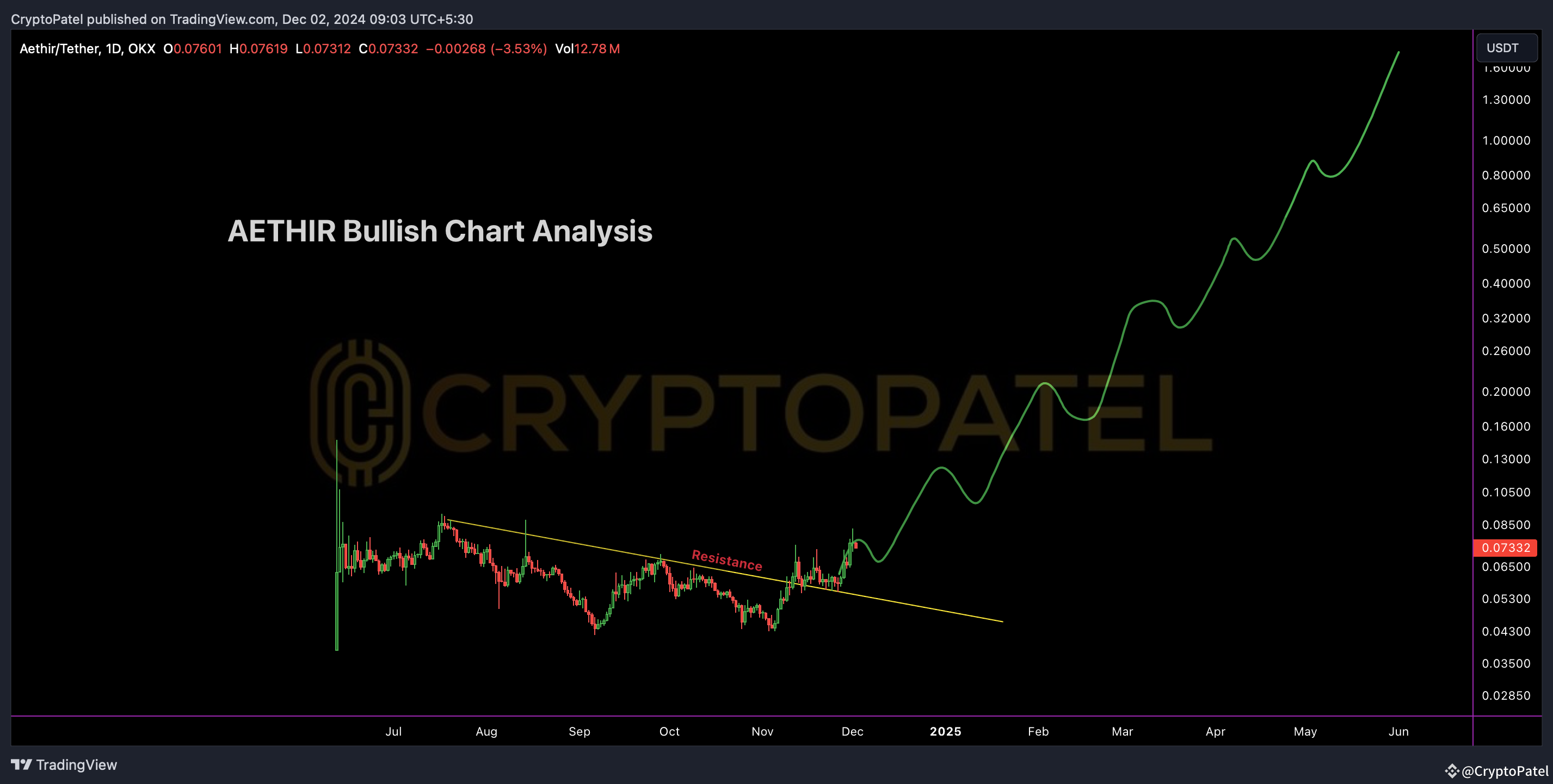 AETHIR Price Prediction & 1300% Potential In Bull MArket | Official  CryptoPatel on Binance Square