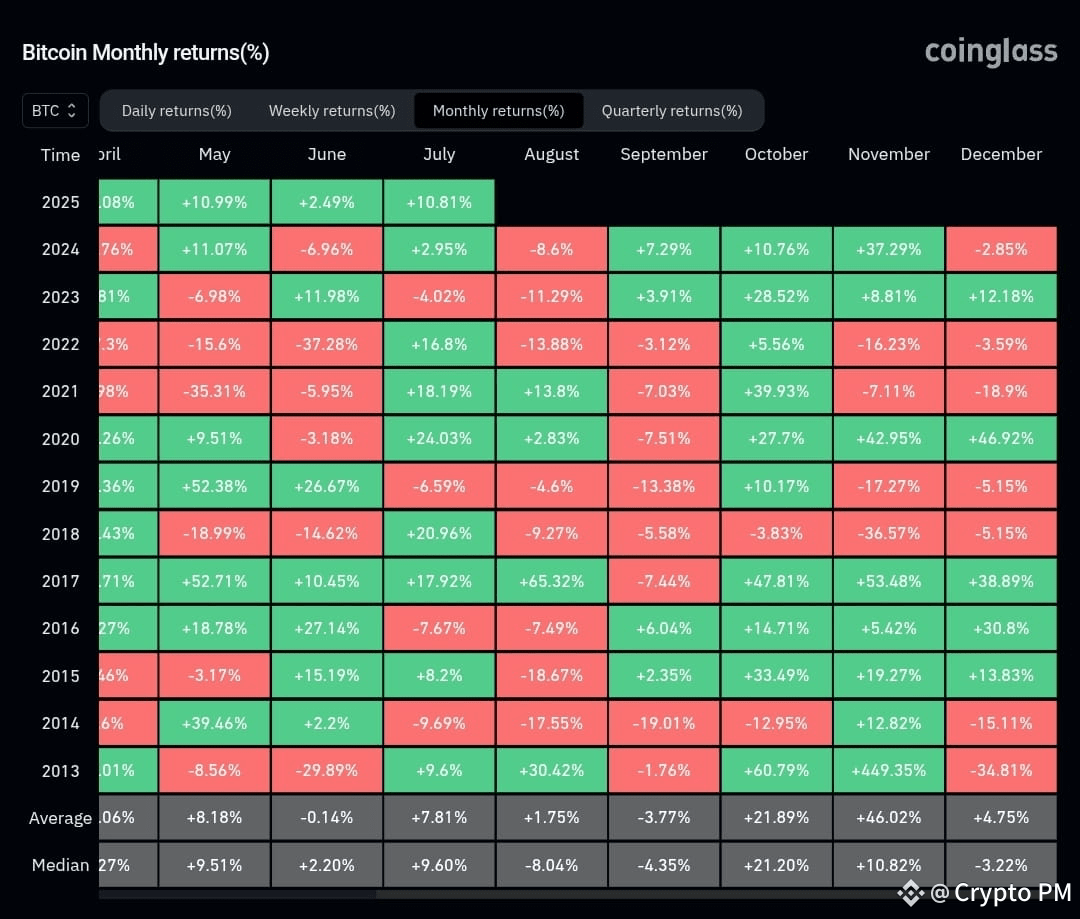 August Is Usually Not A Good Month For $BTC I feel a good | Crypto PM on  Binance Square