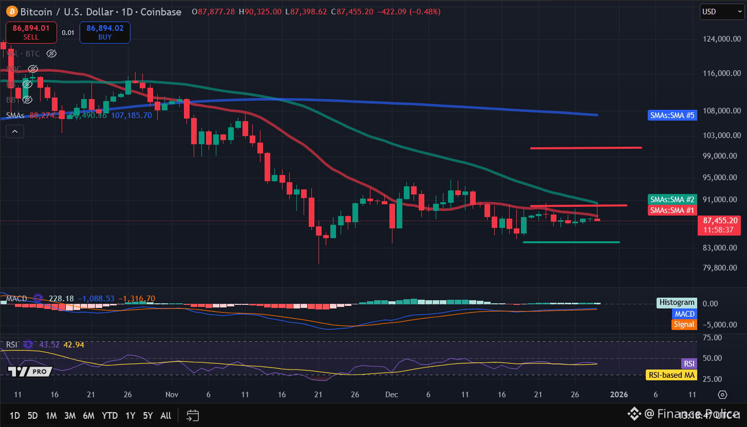 Bitcoin Price Analysis: BTC Breaks Above $90,000, Year-End Rally On The  Cards? | Finance Police on Binance Square