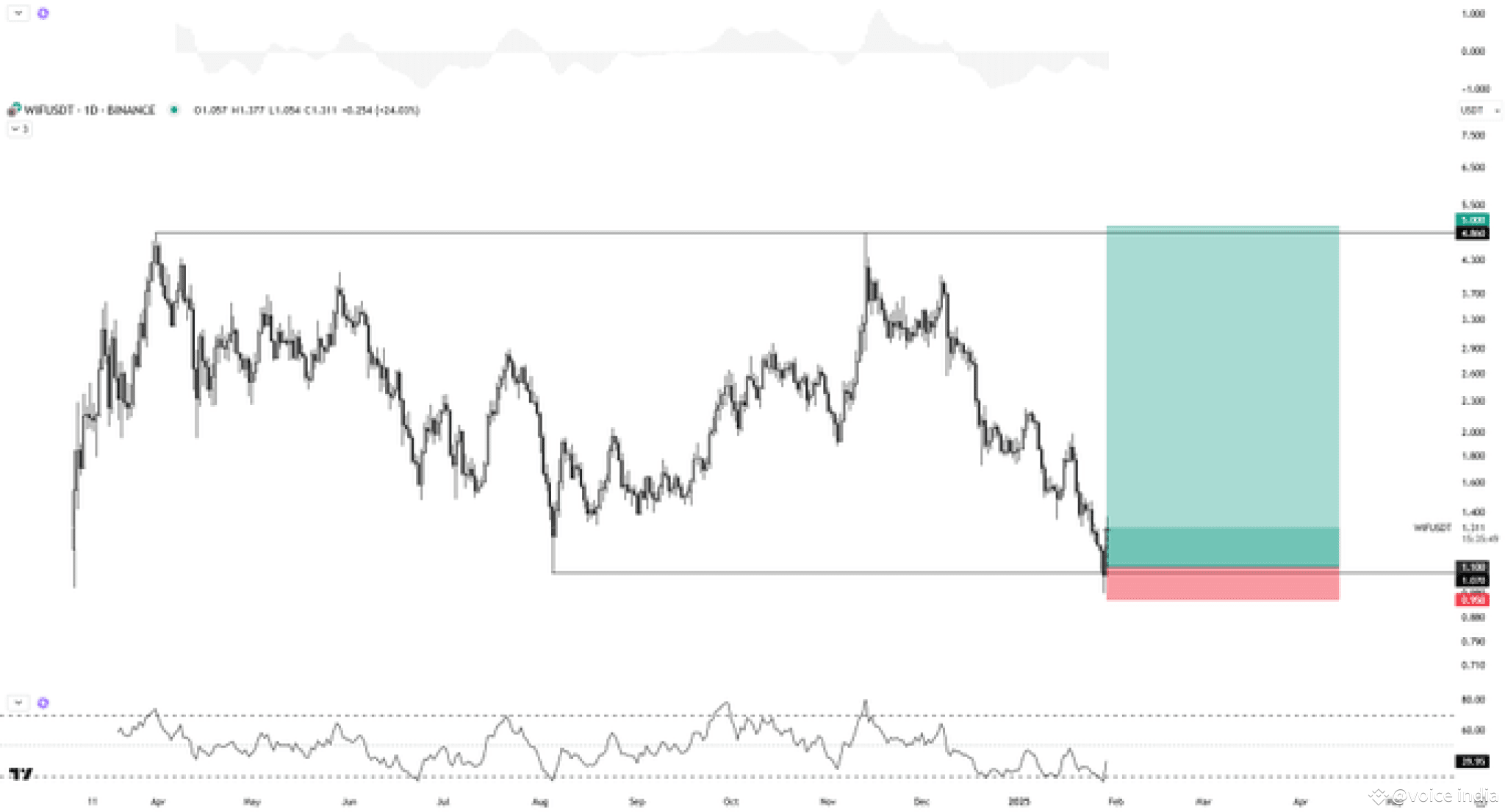 🐶 Dogwifhat (WIF) Price Prediction: Could This Chart Pattern Signal a New  High? 🚀 | VOLATILITY KING on Binance Square