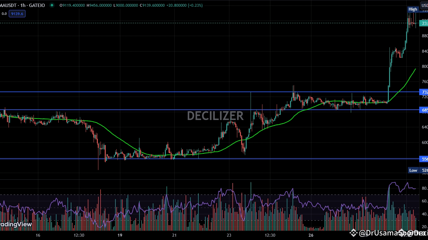 ULTIMA Price Breakout: Key Insights and Analysis The cryptocurrency $ULTIMA  . | BrandMaster on Binance Square