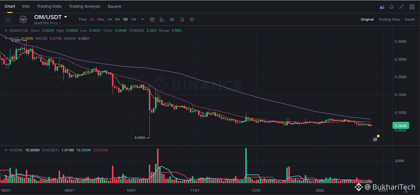 Latest #mantra News, Opinions and Feed Today | Binance Square