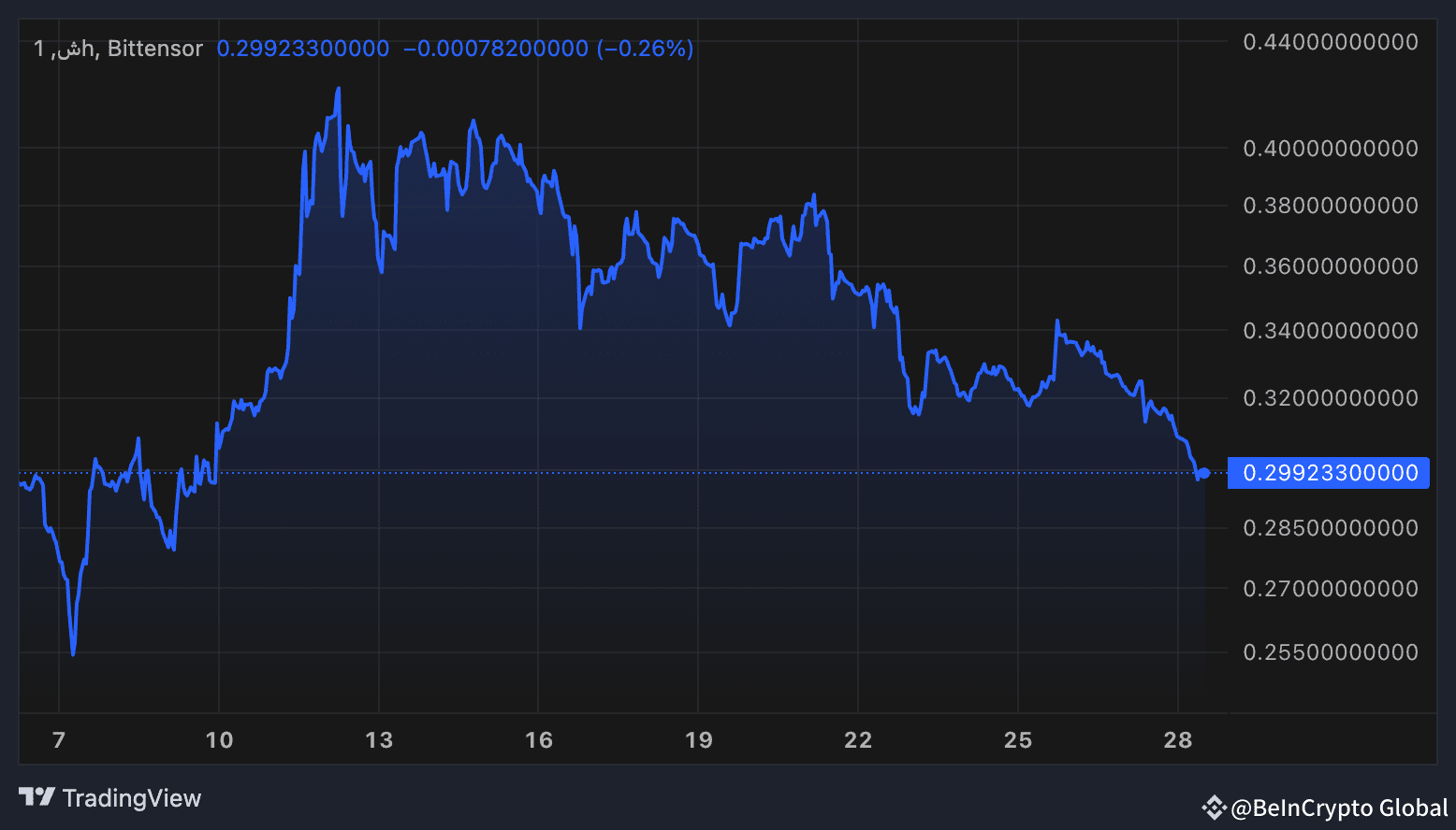 Chutes Token Performance.