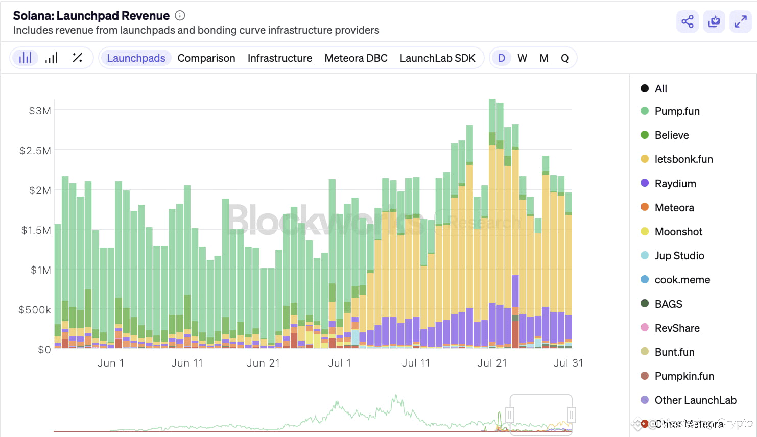 BonkFun Flips Pump.fun as Top Solana Memecoin Launchpad | Mastering Crypto  on Binance Square
