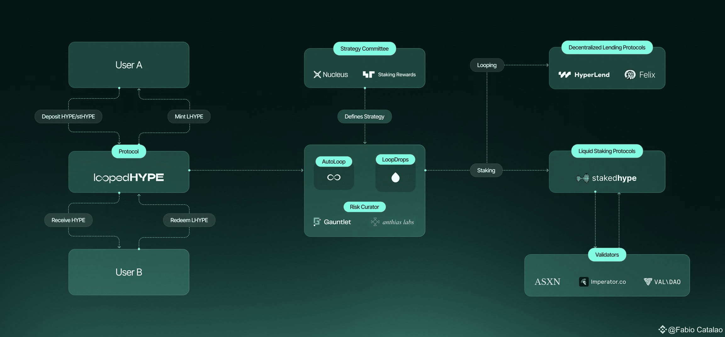 An interesting proposal from the @Looped_HYPE protocol, | Fabio Catalao on  Binance Square