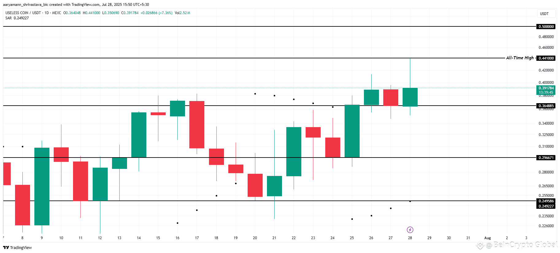 USELESS Price Analysis. 