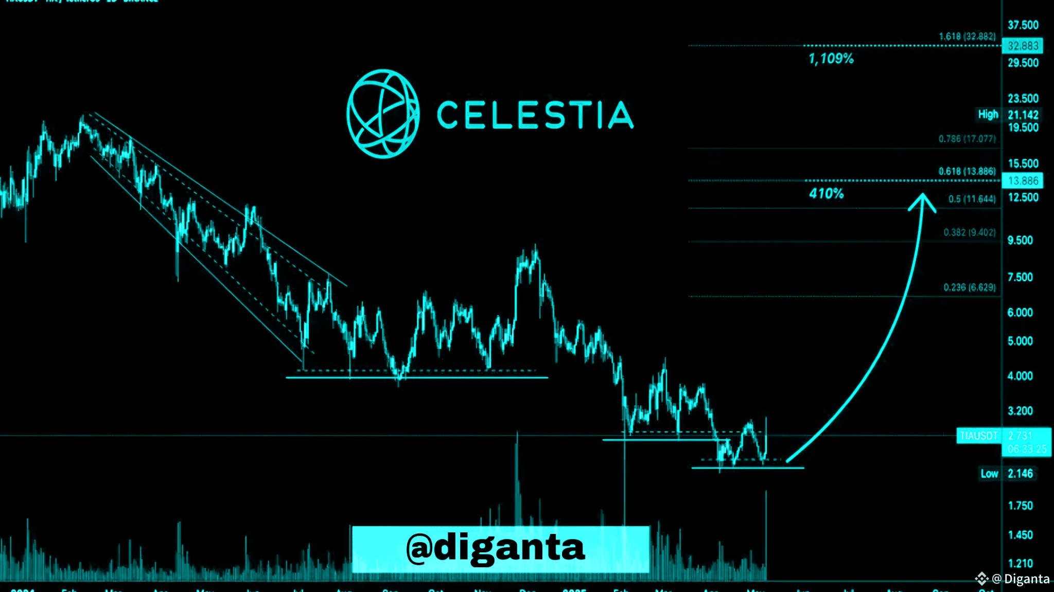 Celestia (TIA) si Prepara a un Grande Movimento? Ondata Rialzista a Medio  Termine in Arrivo! | Diganta su Binance Square