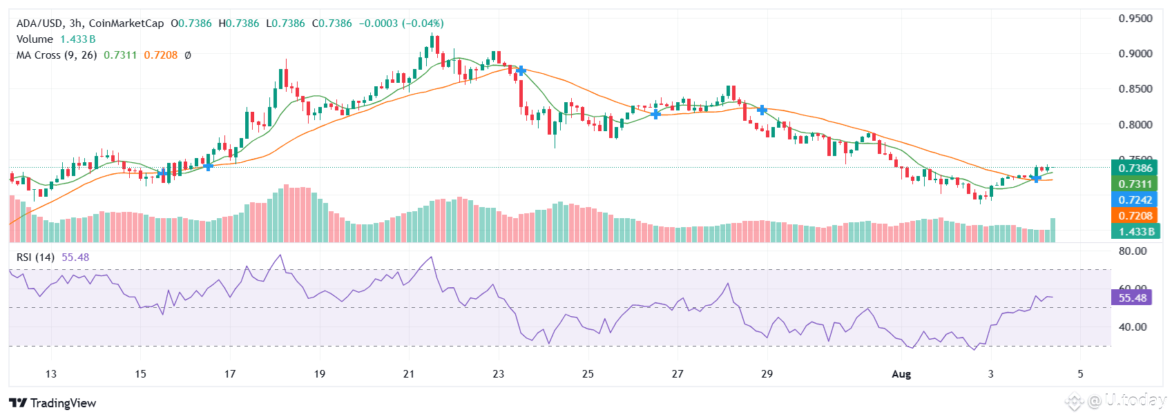 Cardano