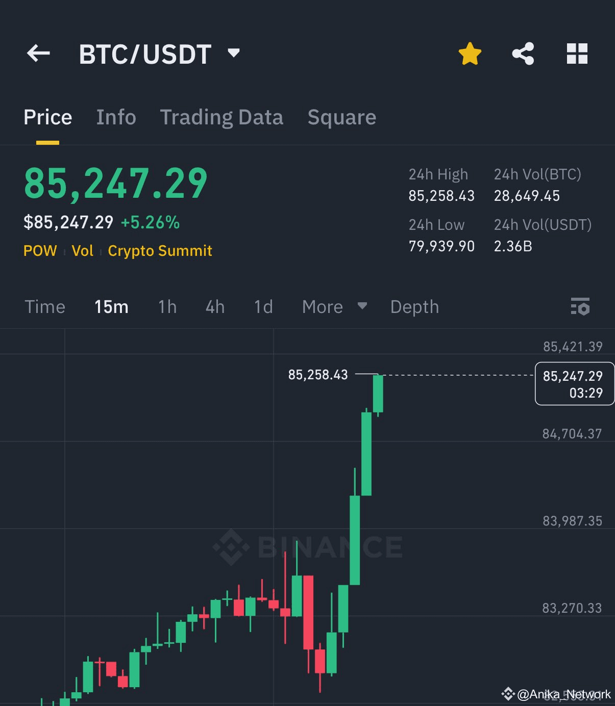 🚨 BITCOIN JUST BROKE $85,000! 🚀💥 | Anika_Network on Binance Square