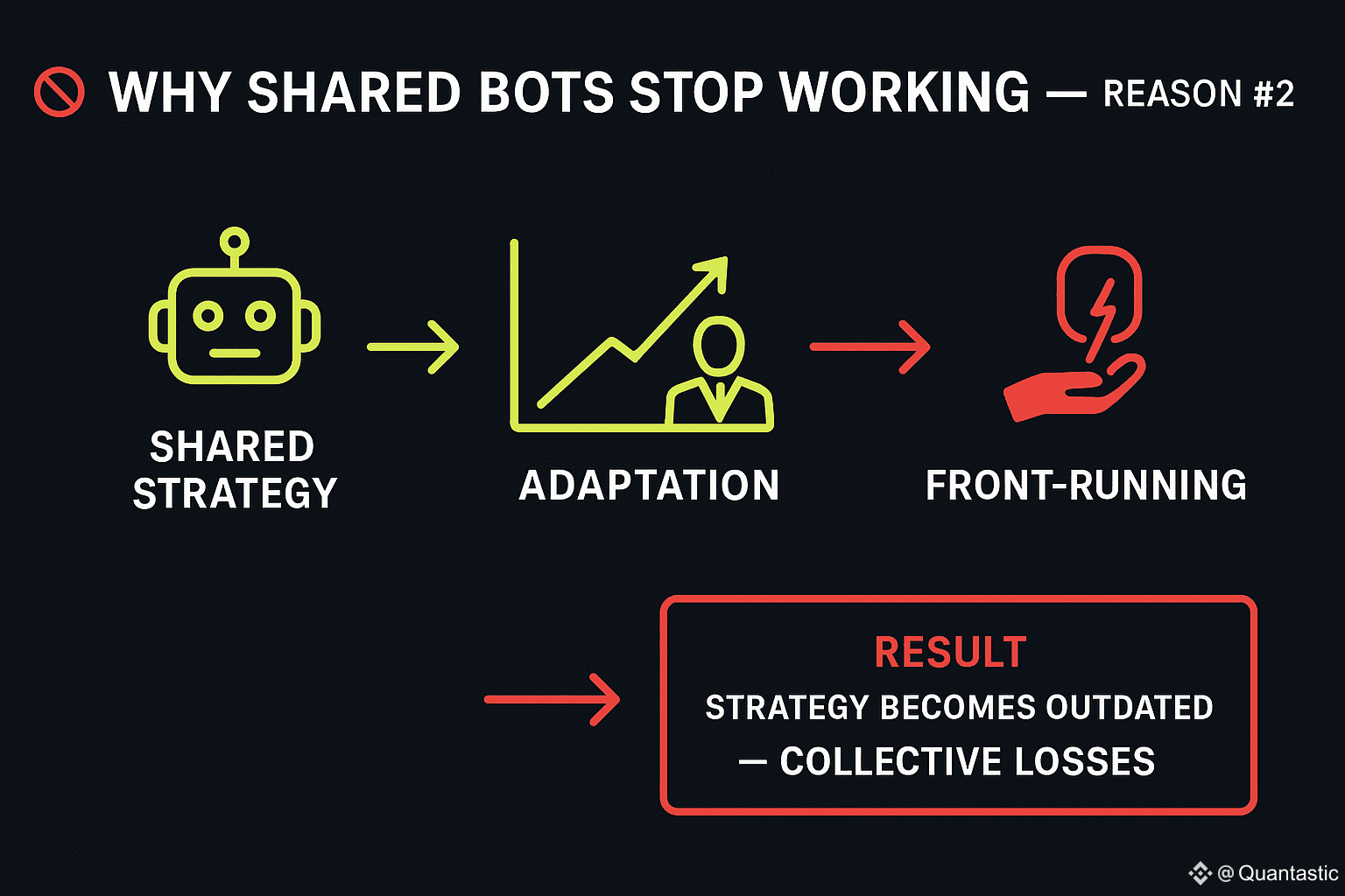 Reason #2 why shared trading bots fail: Market | Quantastic3 on Binance  Square