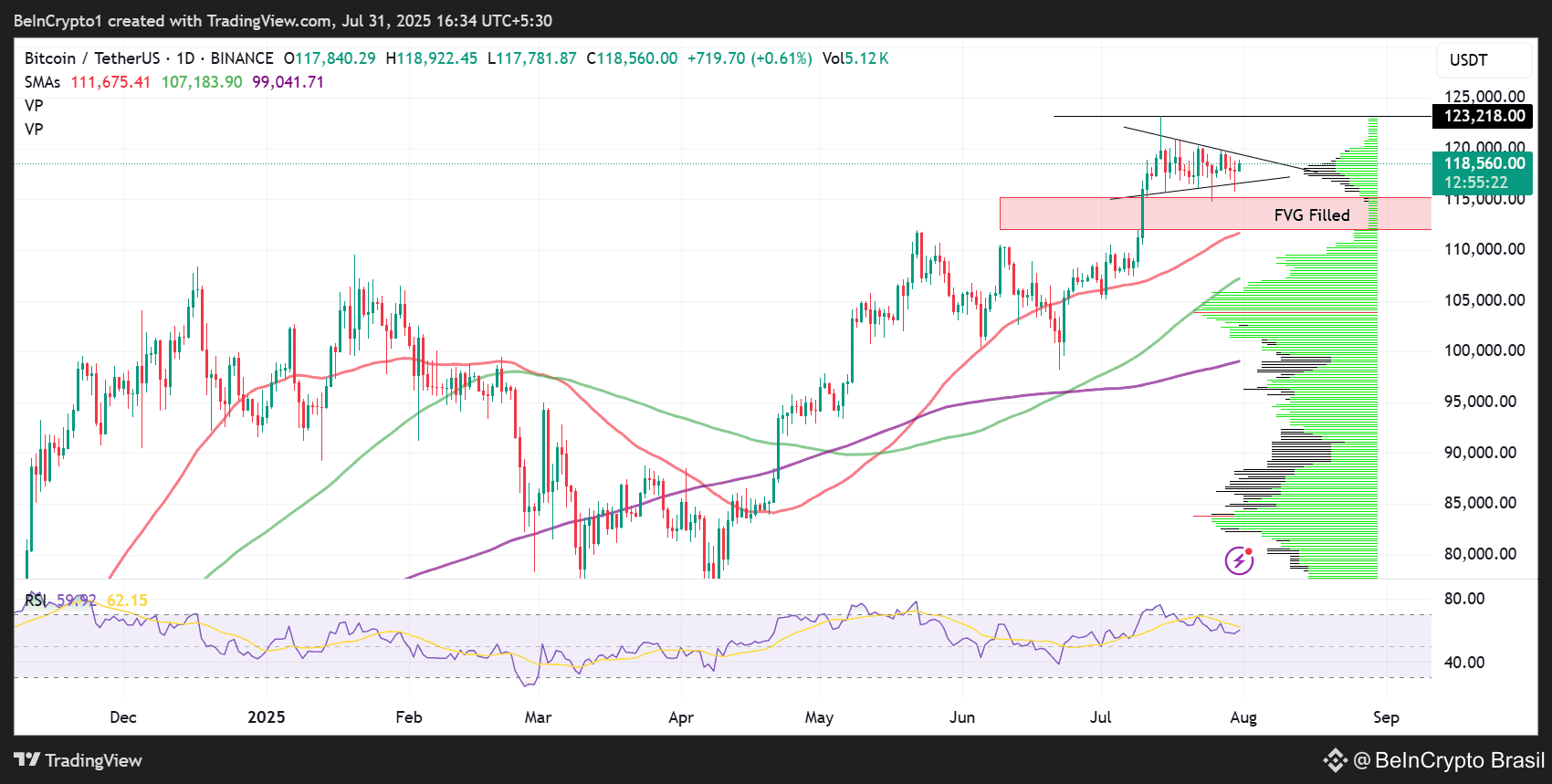 Desempenho de Preço do Bitcoin (BTC)