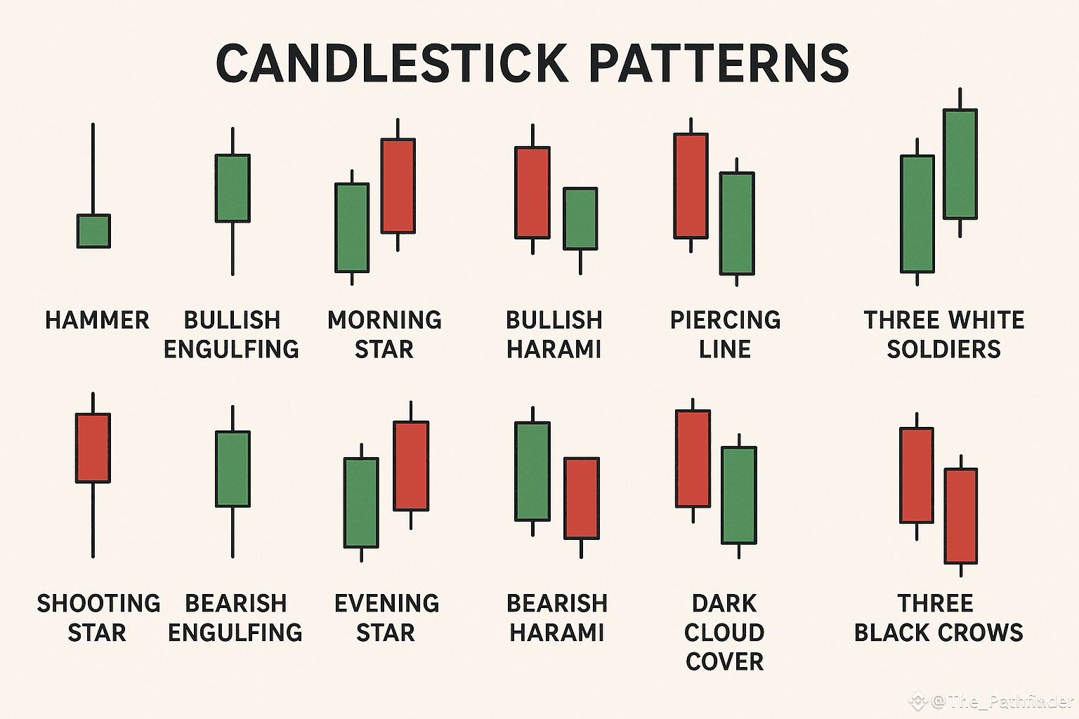 🔥 Top Candlestick Patterns Every Trader Should Know 📈 | The_Pathfinder on  Binance Square