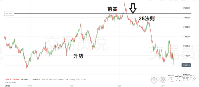 华尔街顶尖操盘手揭秘：12年零亏损秘籍，123法则+2B法则交易策略大公开！