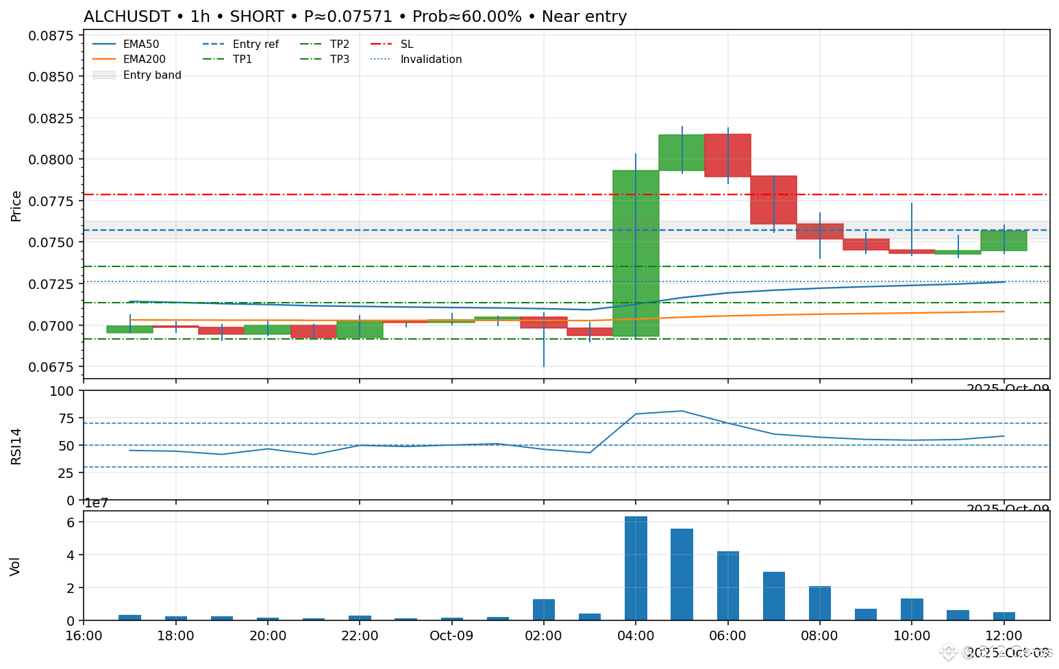 ALCH /USDT — price ≈ 0.07571 (as of 2025-10-09 12:37:58 UTC | 612 Ceros on  Binance Square