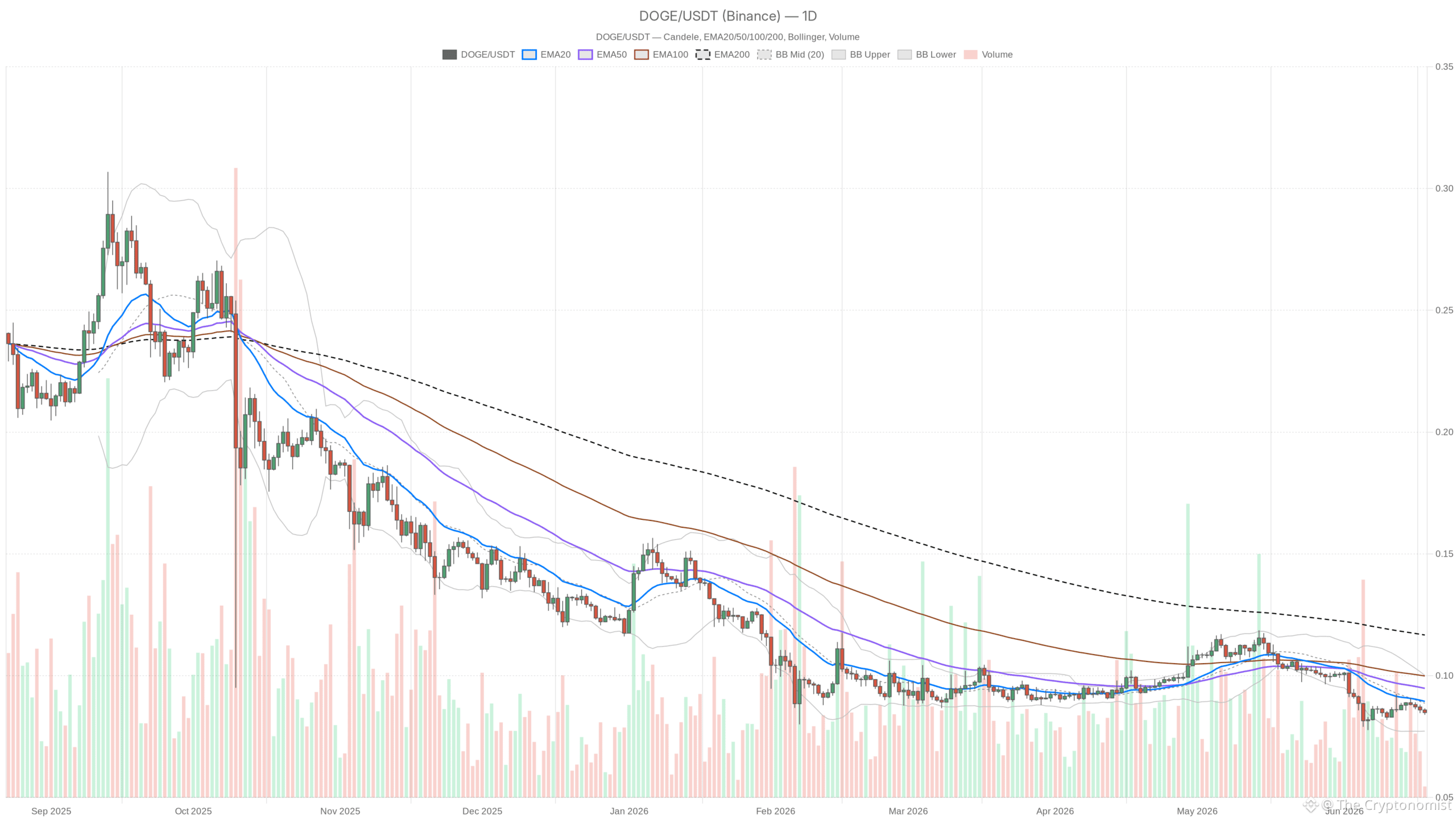 DOGE/USDT daily chart with EMA20, EMA50 and volumes