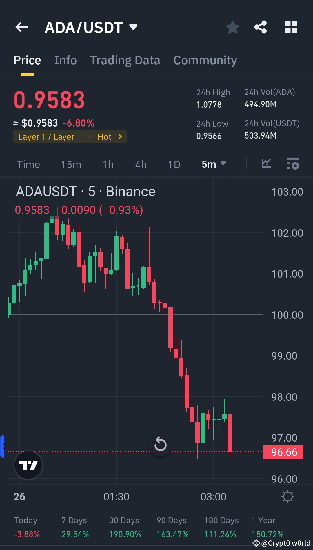 🚨$ADA /USDT Technical Analysis🚨 📊$ADA USDT is currently | Crypt0 w0rld ...