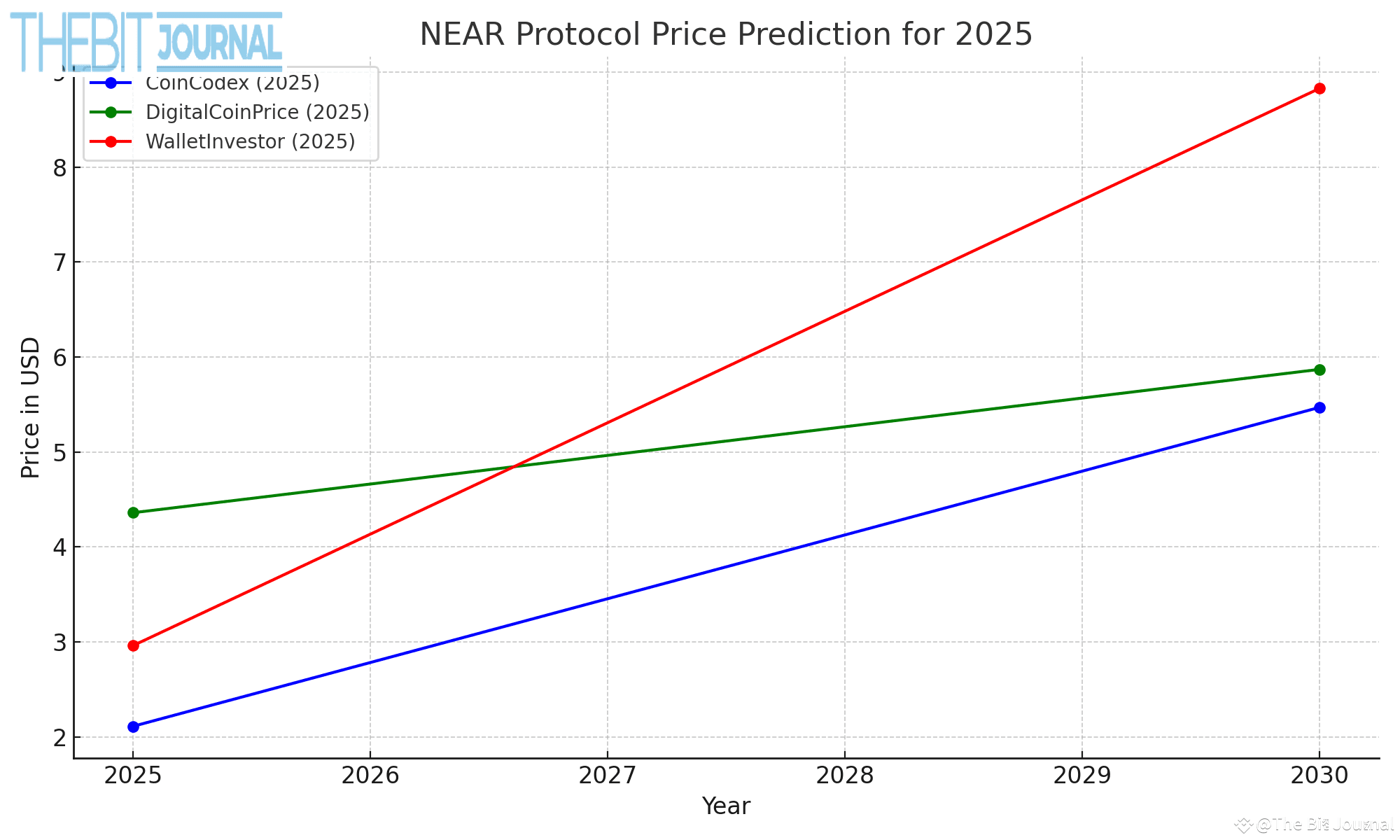 NEAR Protocol Price Prediction: Can It Reclaim Its Historical Glory by  2030? | The Bit Journal on Binance Square