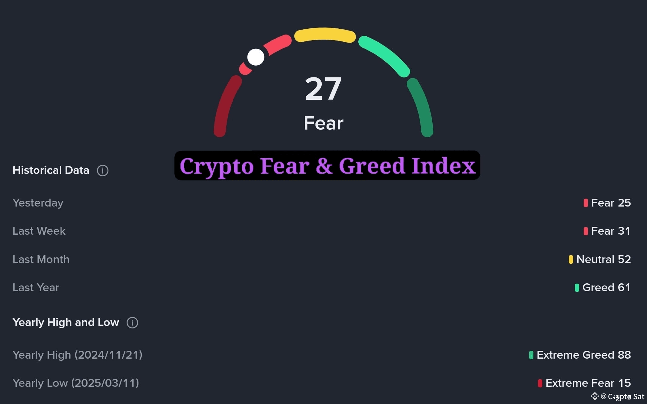 Crypto Fear and Greed Index 🔔 Sentiment : Fear Index Value | Crypto Sat on  Binance Square