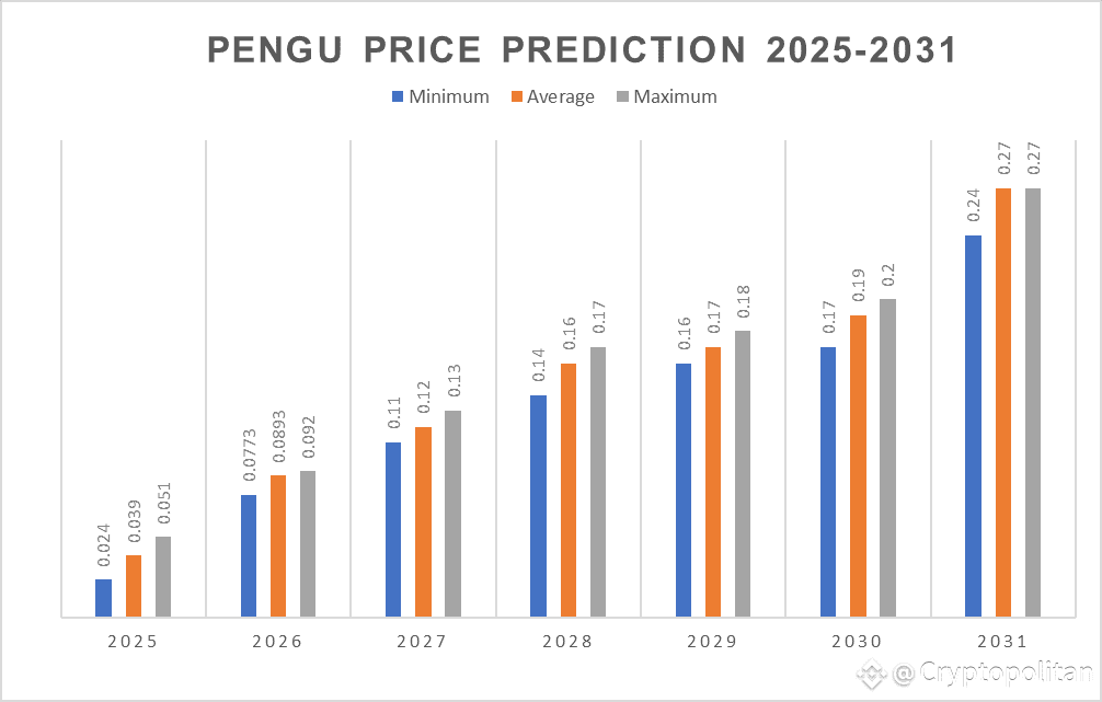 Pudgy Penguins Price Prediction 2025-2031
