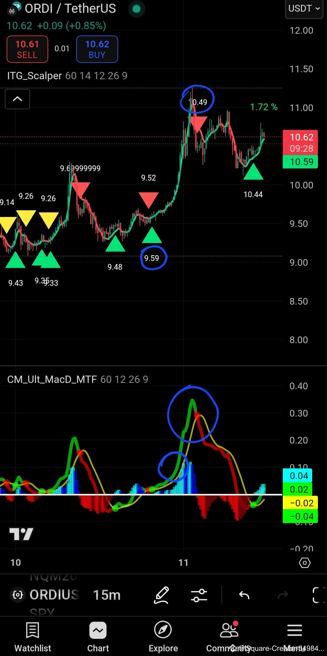 Indicator: ITG Scalper Indicator: MacD Custom Indicator-Mul | Ploto 1 on  Binance Square