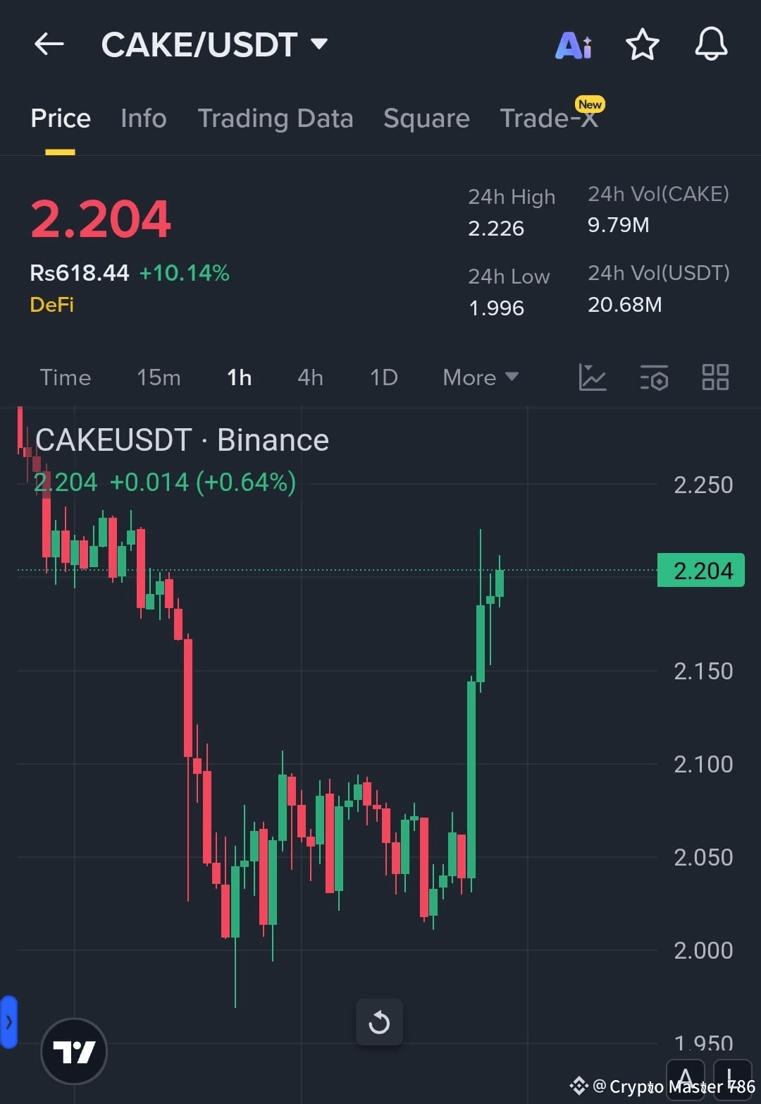 $CAKE 已经从 $2.00 支撑区强劲反弹,目前在 1 小时图表上显示出清晰的看涨动能。突破蜡烛高于 2.15 确 | Crypto ...
