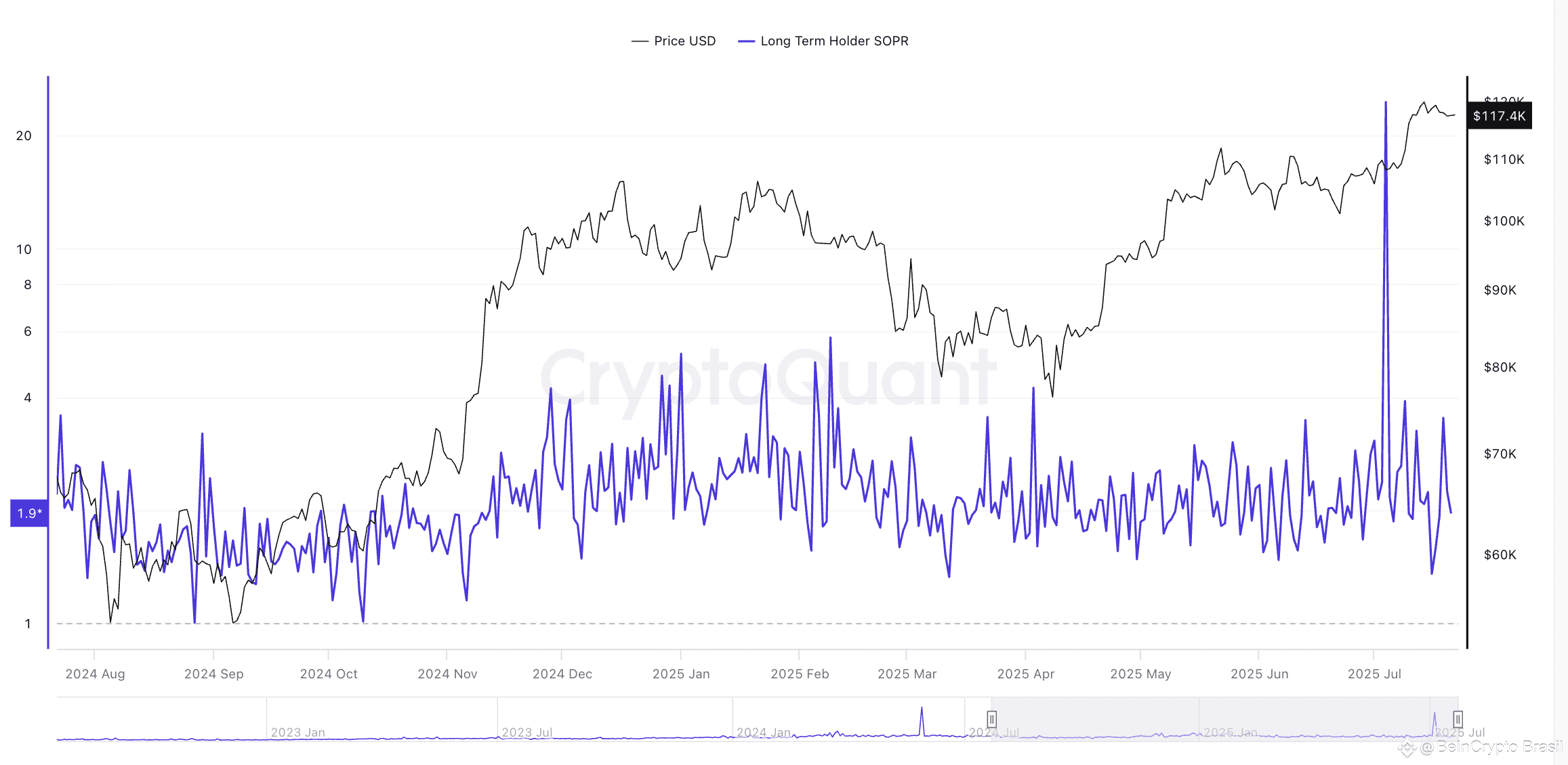 Preço do Bitcoin e Long-Term SOPR