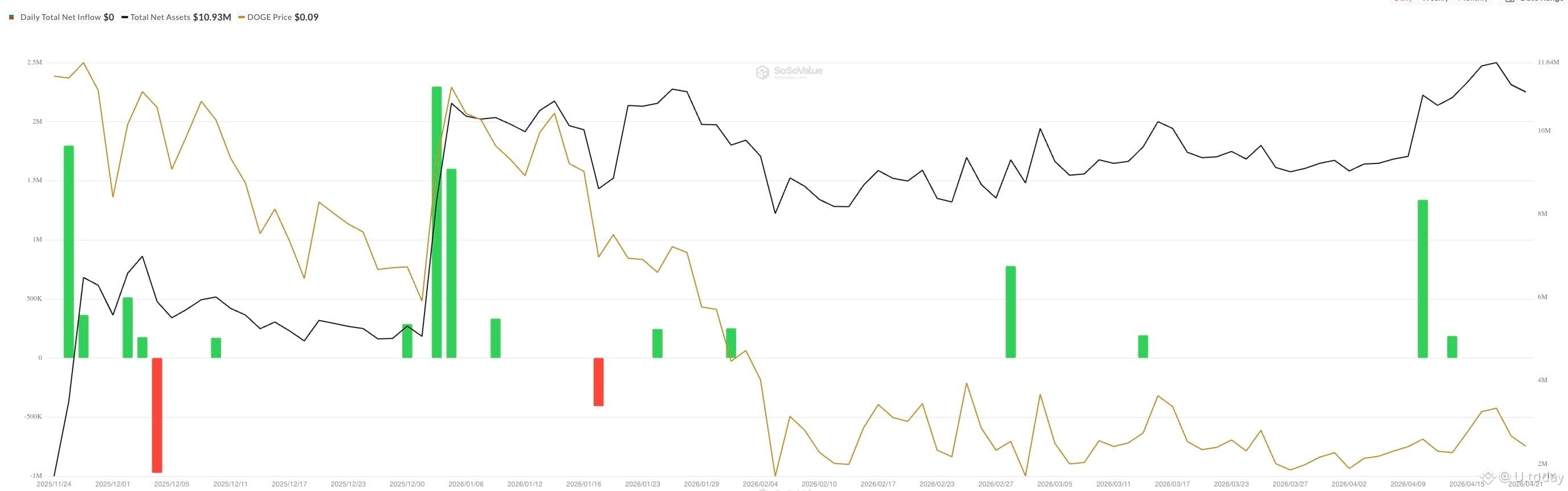 Total DOGE Spot ETF Net Inflow, Source: SoSoValue