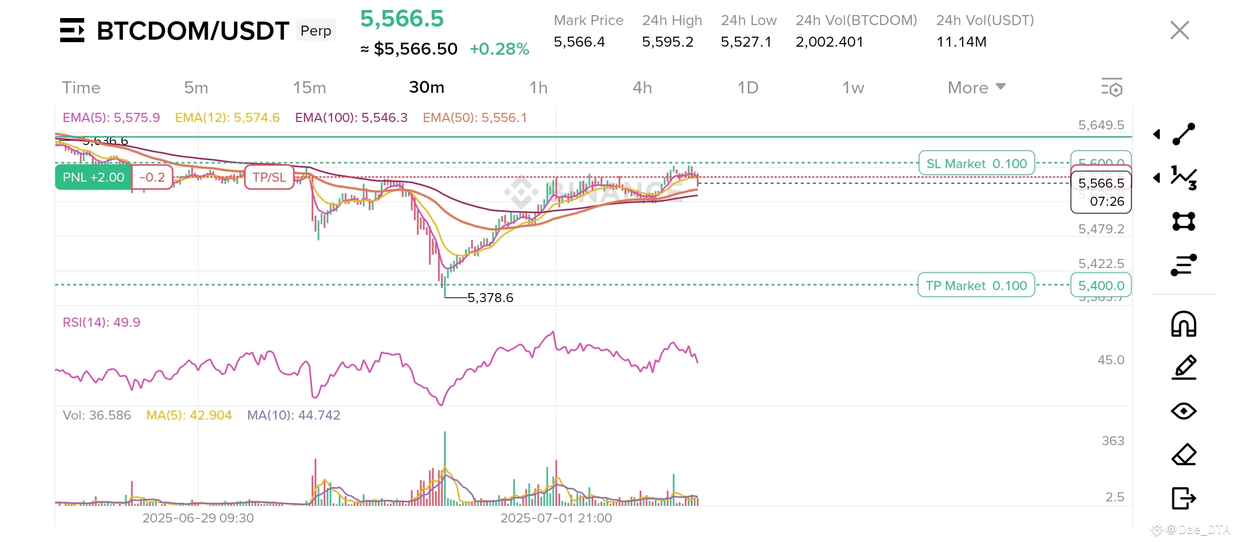 Latest #btcdomusdt News, Opinions and Feed Today | Binance Square