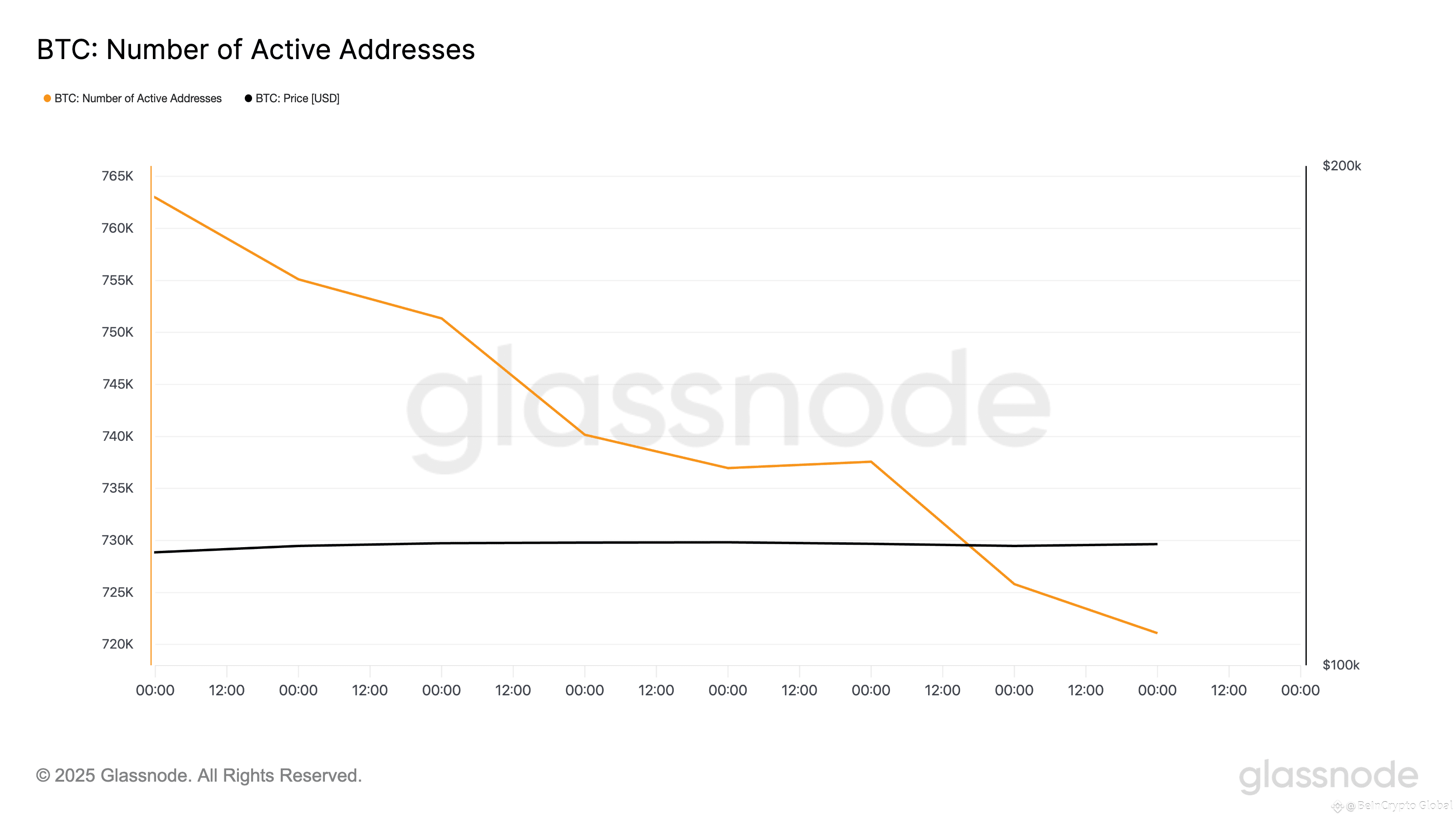 BTC Number of Active Addresses