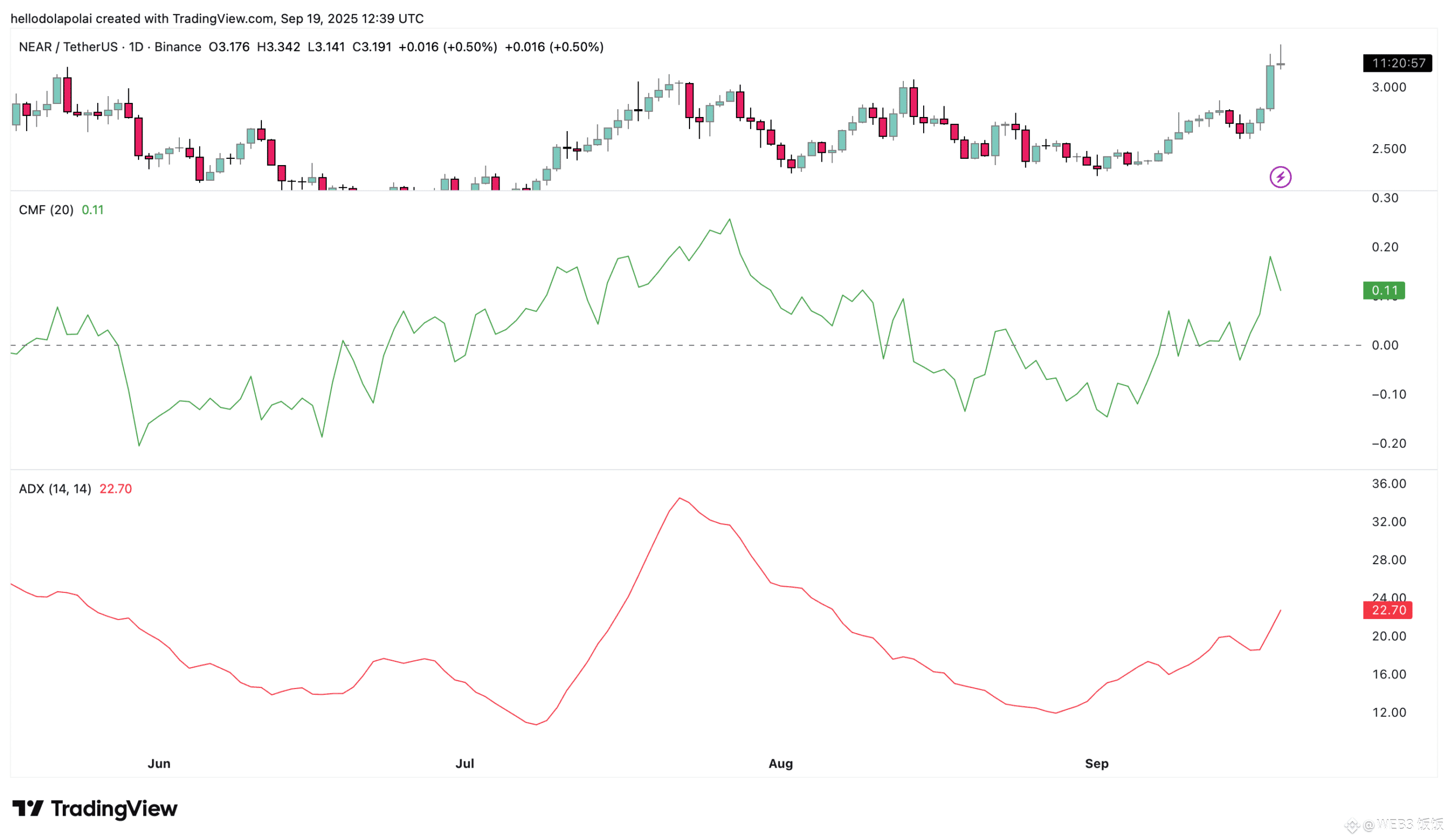 CMF，ADX技术指标。