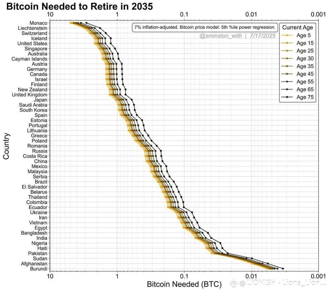 💰 How much #BTC to retire by 2035? In low-cost countries, | LIONISH -  Lions_Lionish_Admin on Binance Square