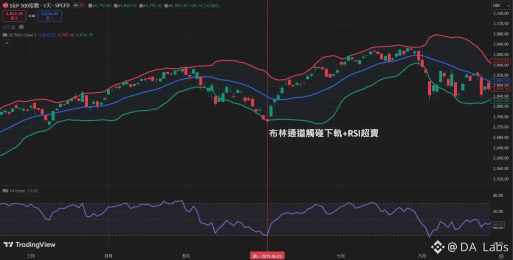 布林通道均值回歸