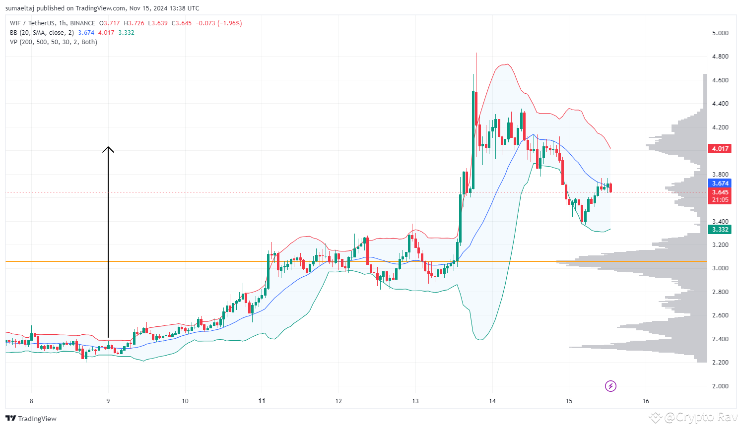 WIF NEXT 35% PUMP ALERT | KrypZo on Binance Square