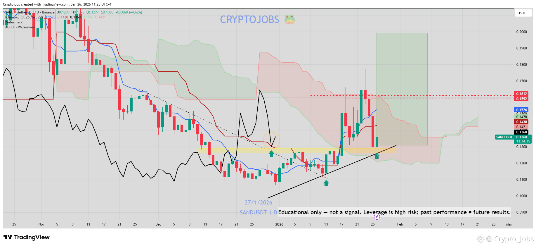 The Sandbox (SAND) Price Prediction 2026-2031: Yearly Forecast & Market  Outlook | Binance