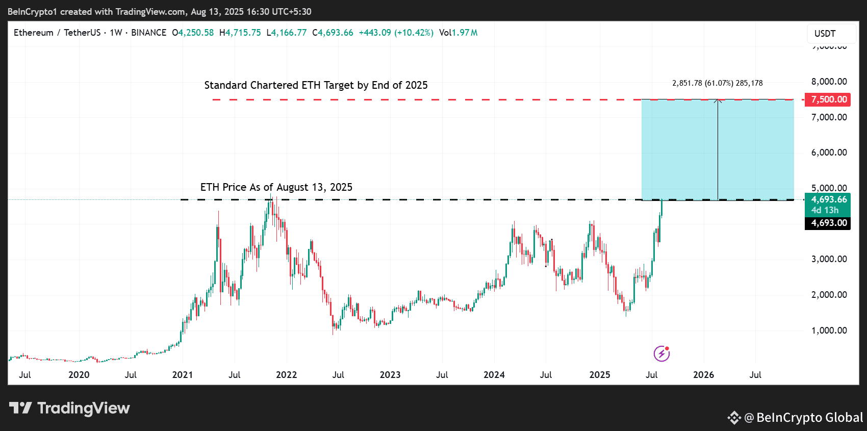 Ethereum (ETH) Price Performance