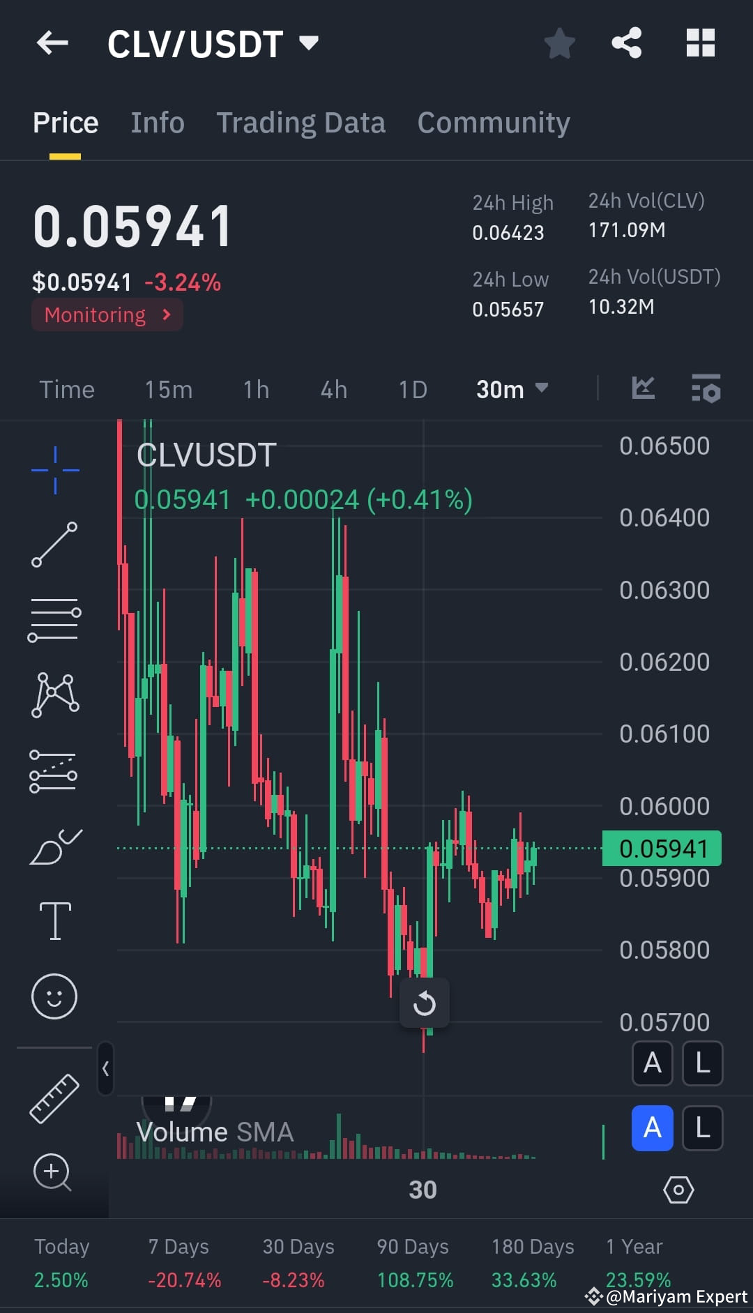Latest #clv News, Opinions and Feed Today | Binance Square