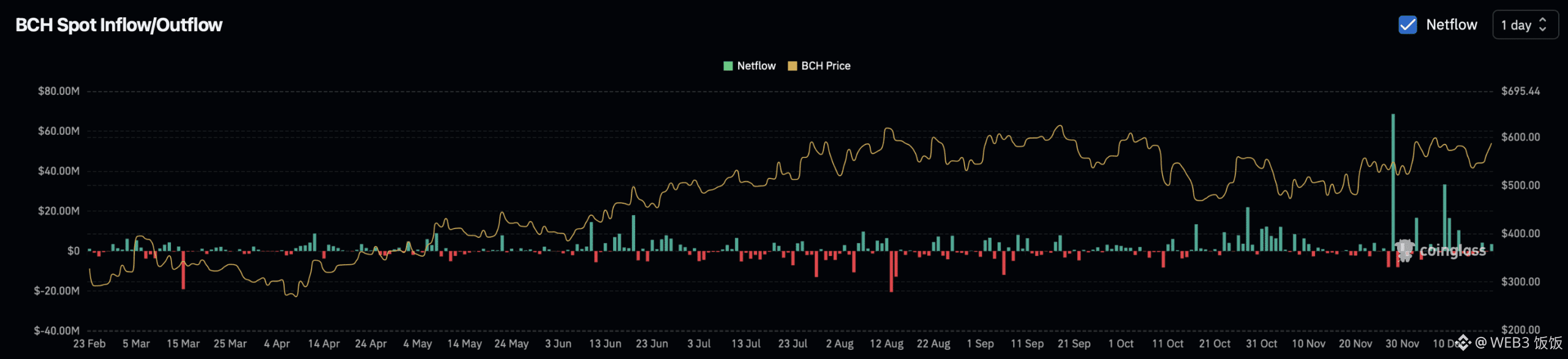 BCH现货交易净流量