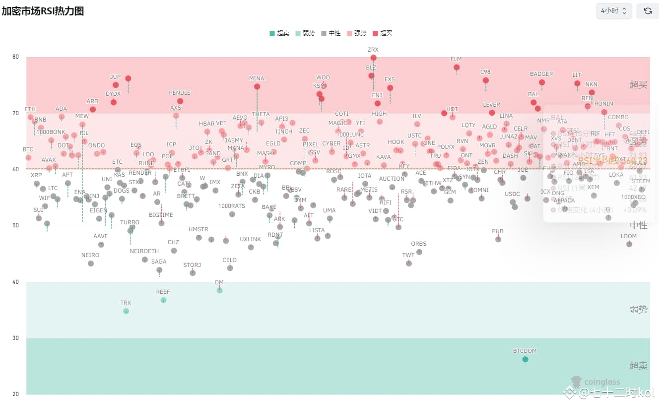 从RSI热力图来看，今天都拉飞了啊？十几个币都进入超买区间了，是不是可以找点位空一手呢？还有有谁知道BTCDOM这是什么|