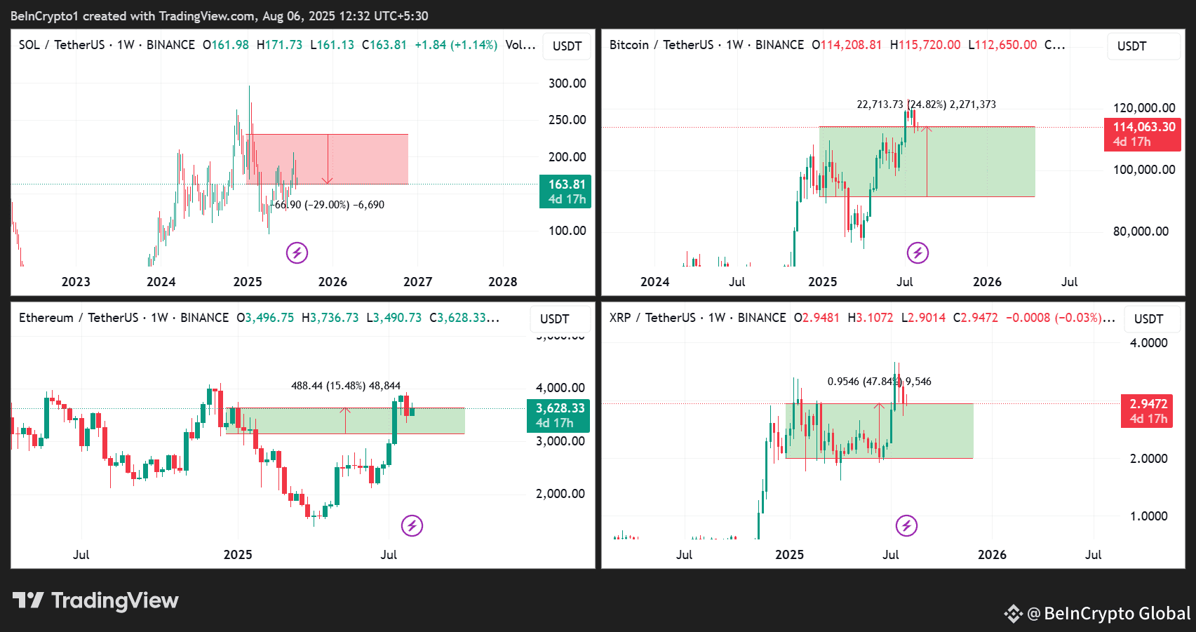 SOL/USDT, BTC/USDT, ETH/USDT, and XRP/USDT Price Performances