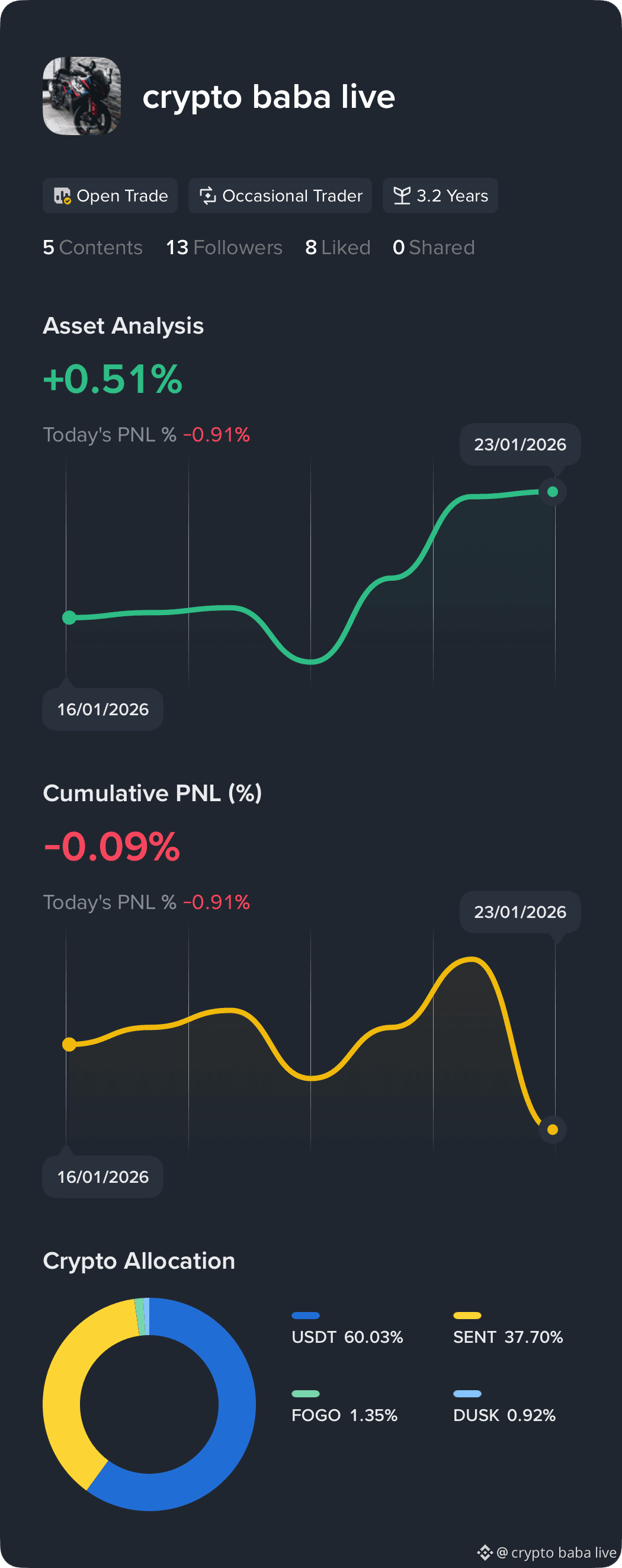 Latest #sweat News, Opinions and Feed Today | Binance Square