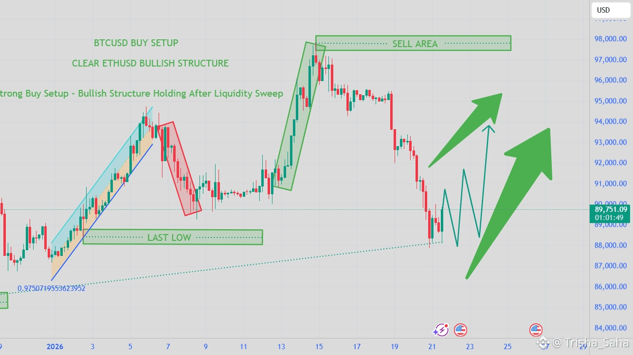 BTC/USD Strong Buy Setup – Bullish Structure Holding After Liqui🔥♂️♂️ |  Trisha_Saha on Binance Square