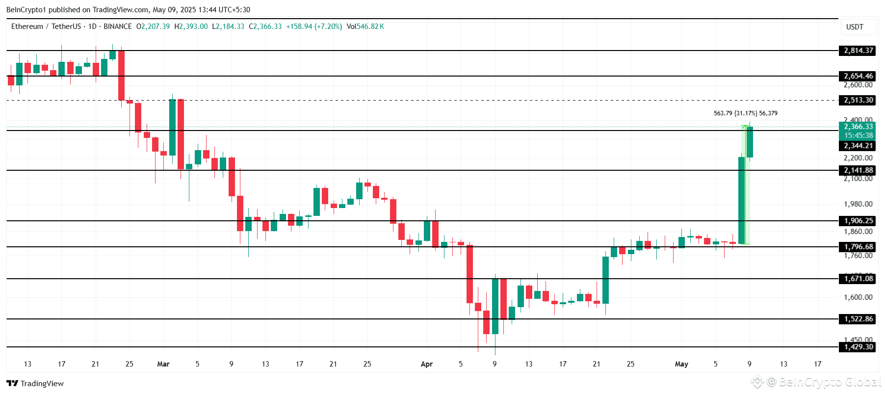 Ethereum Price Analysis